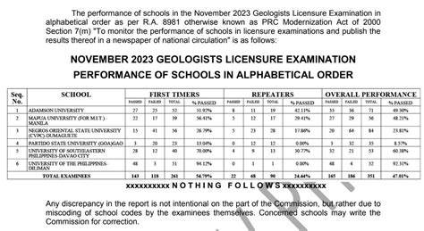 FULL RESULTS: November 2023 Geologist board exam list of .
